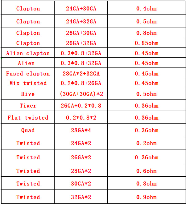 10 Peças/Caixa Fios de Aquecim - Clapton Wire Pre Built avaliação e preço